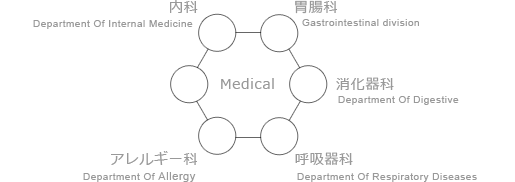 一般診療一覧